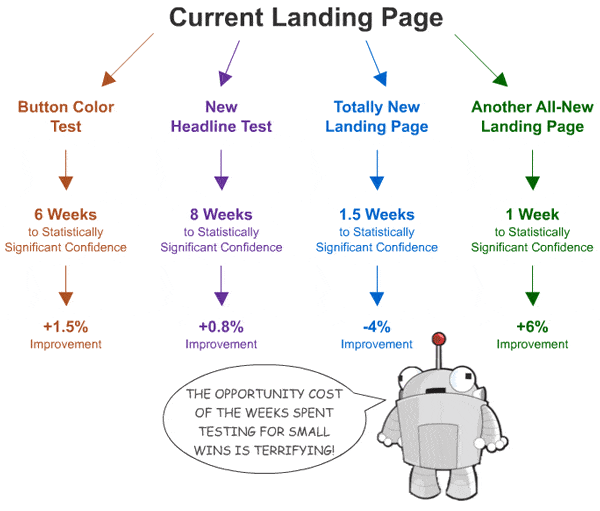 What Is A/B Testing? The Complete Guide