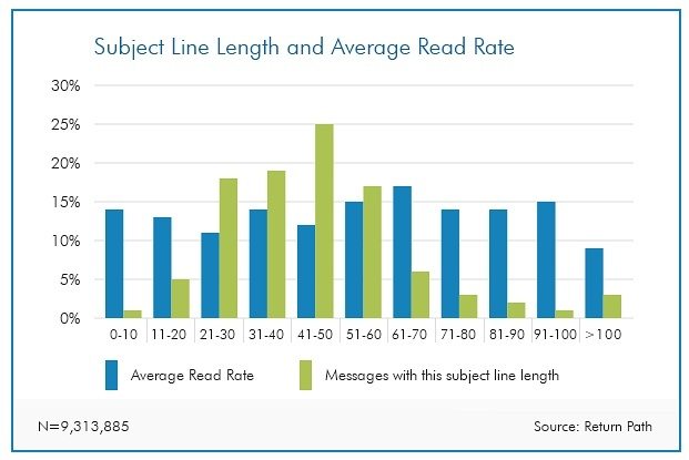 This chart shows the correlation between email subject line length and the average read rate.