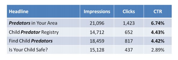 This picture shows marketers how keywords in ad headlines can be a big factor in determining the validity of A/B tests.