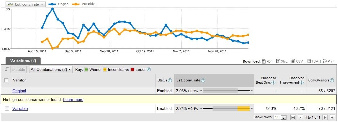 This chart shows marketers why it's important to have a large enough sample size to determine the validity of A/B testing experiments.