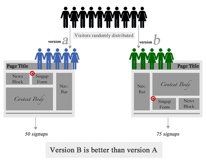 Multivariate Testing: How To Run The Best Tests For The Best Results