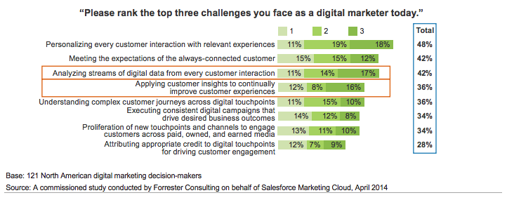 predictive intelligence machine learning