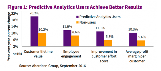 predictive intelligence ROI