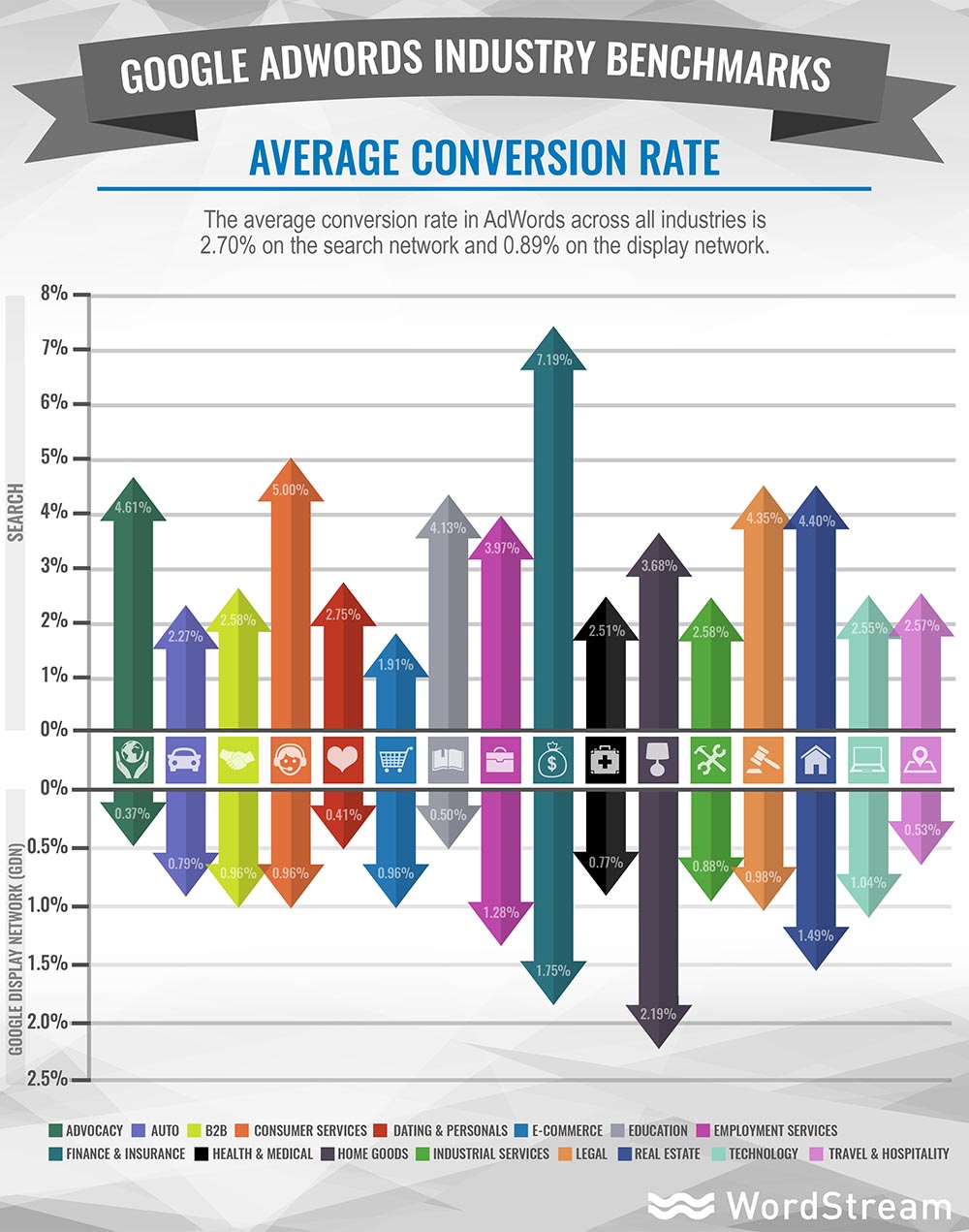 Average Google Ads Conversion Rate Chart by Industry