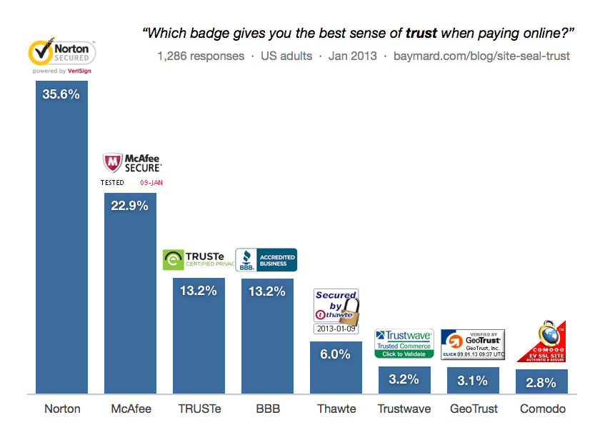 Chart Showing the Baymard Institute Site Seal Trust Study