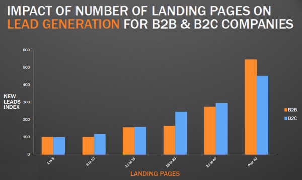 Research shows creating more post-click landing pages leads to greater ROI