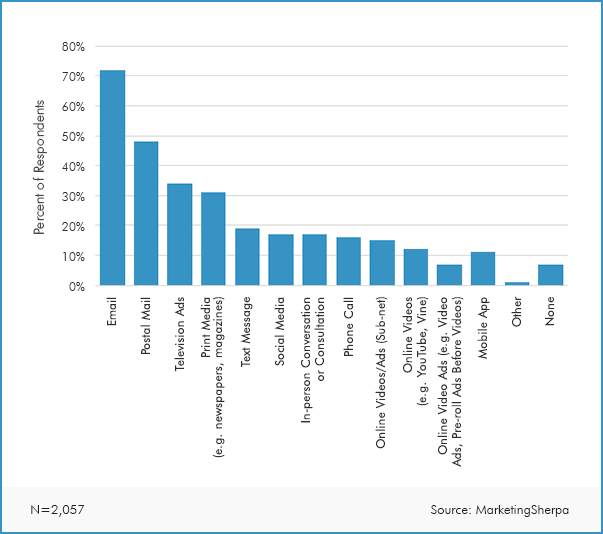 Chart Showing Customers' Channel Preferences for Email