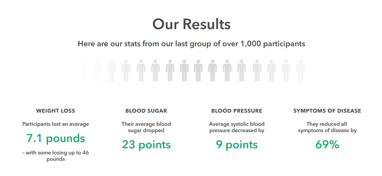 Dr. Hyman Customer Testimonial Featuring Stats of over 1,000 Participants