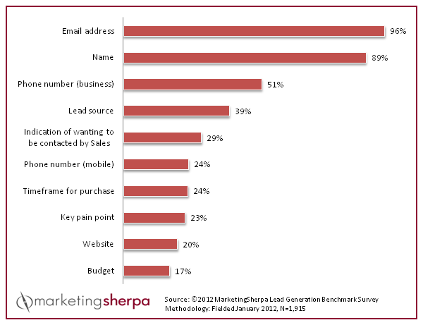 Top Form Fields Used on Lead Gen Forms