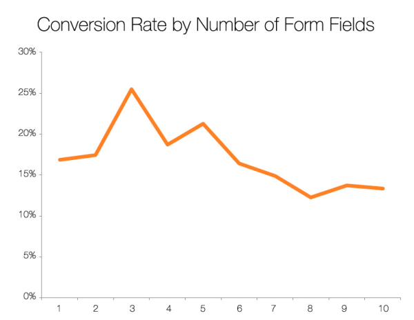 HubSpot Chart Showing # of Form Fields and their Conversion Rates