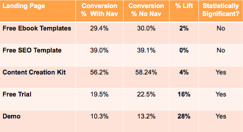 HubSpot post-click landing page Navigation Test Results Chart