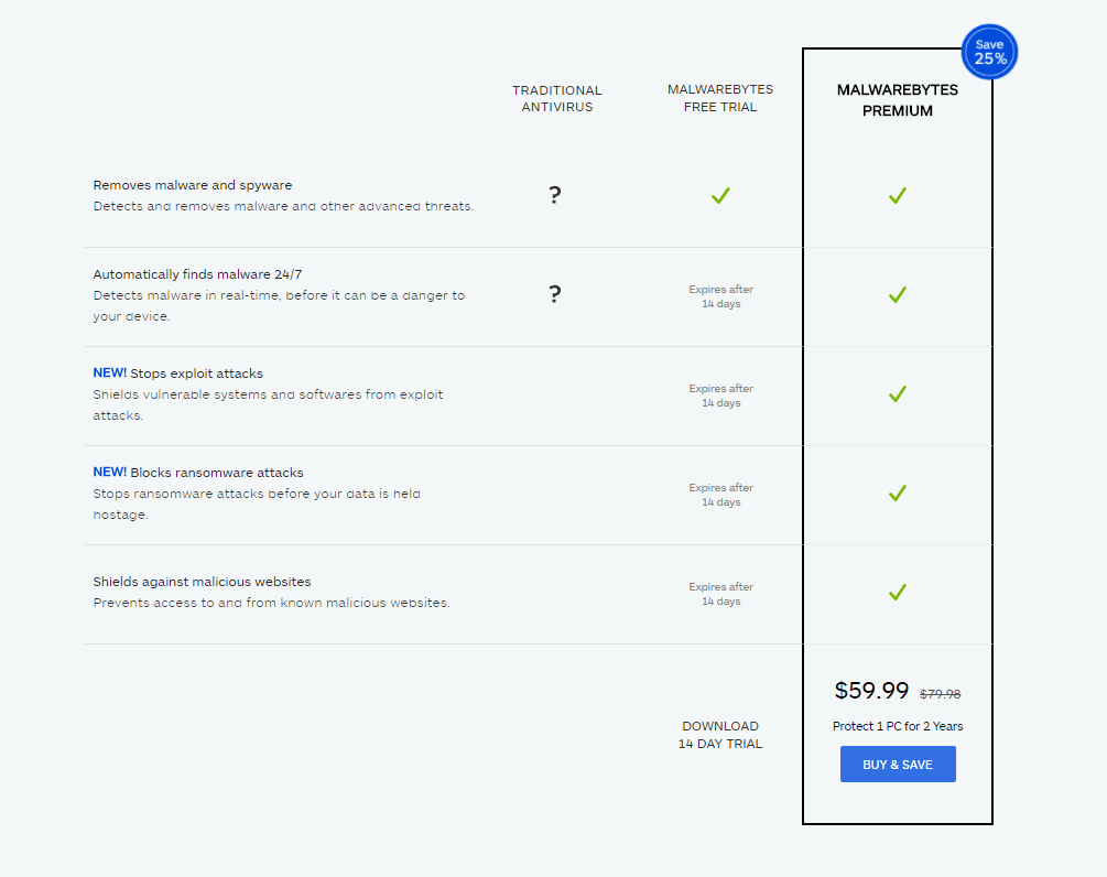 Malwarebytes Premium post-click landing page Example