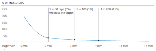 Graph showing the average touch size for fingers