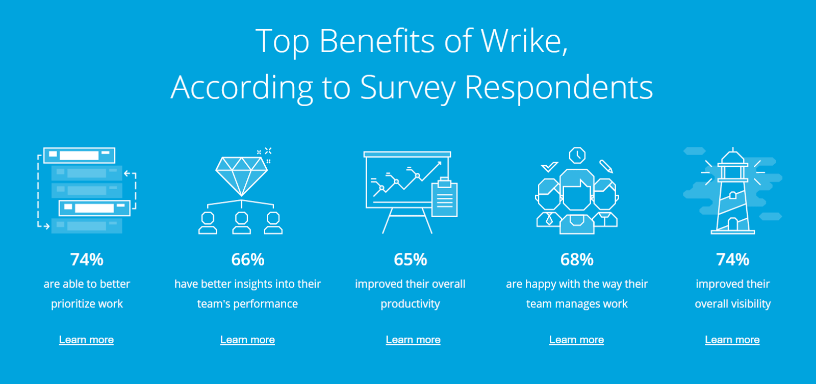 Wrike post-click landing page Featuring Benefits of Product