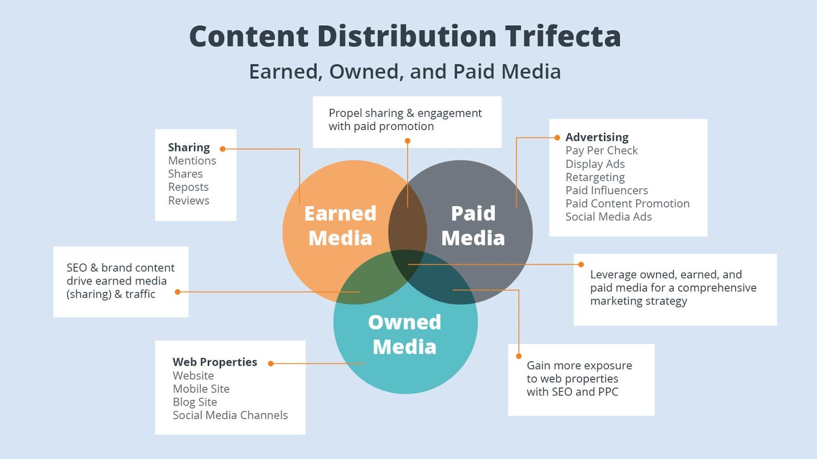 How to Create a Content Marketing Distribution Strategy