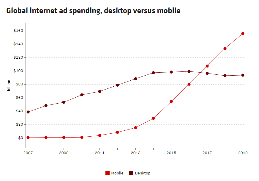 mobile landing page report ad spending