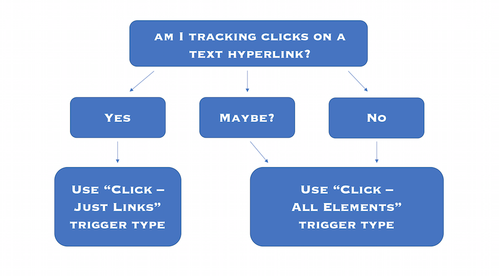 Google Tag Manager triggers guide