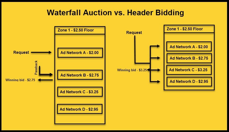 How the Header Bidding Process Works & What Marketers Should Know