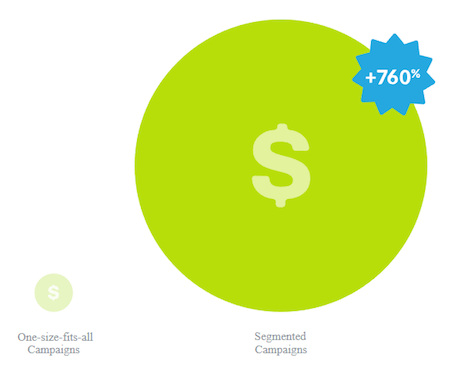 The Power of Market Segmentation & Why All Your Campaigns Need It