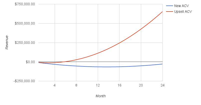 10+ Ways Agencies Can Upsell Their Customers to Grow Revenue